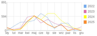 Wykres roczny blog rowerowy Basik.bikestats.pl